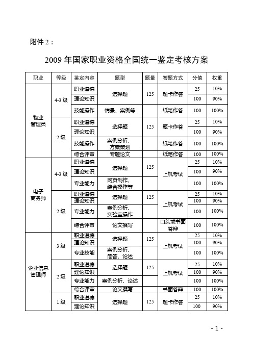 2009年国家职业资格全国统一鉴定考核方案