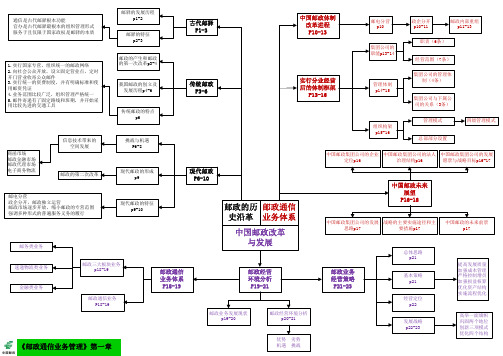 邮政通信业务管理课程导图-第1章