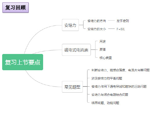 物理人教版选择性必修第二册1.2磁场对运动电荷的作用力共20张ppt