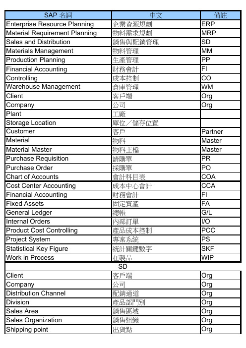 SAP名词中英文对照及操作图示说明表