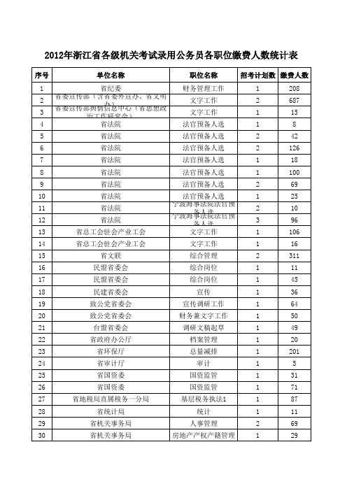 2012浙江省公务员招考职位报考人数统计