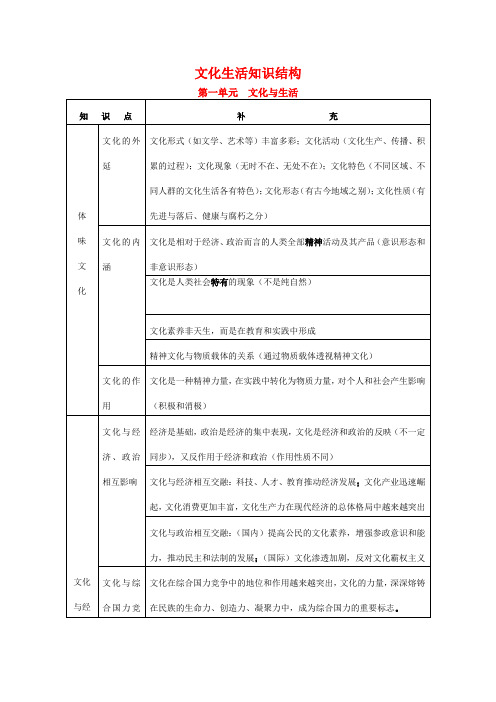 高中政治 第一单元《文化与生活》学案 新人教版必修3