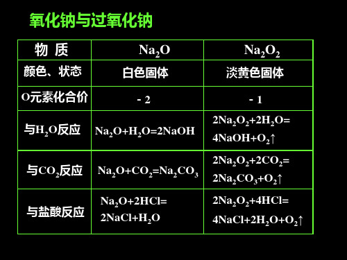 氧化钠与过氧化钠PPT高中化学精选教学课件课件 人教课标版