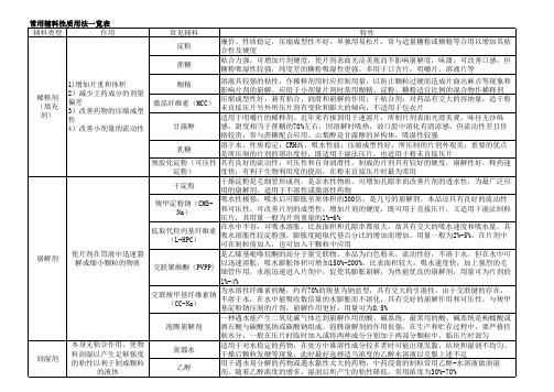 常用药用辅料性质用法一览表