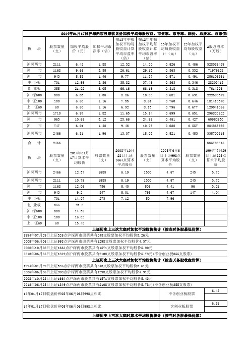 2014年沪深两市股票市盈率、市盈率统计