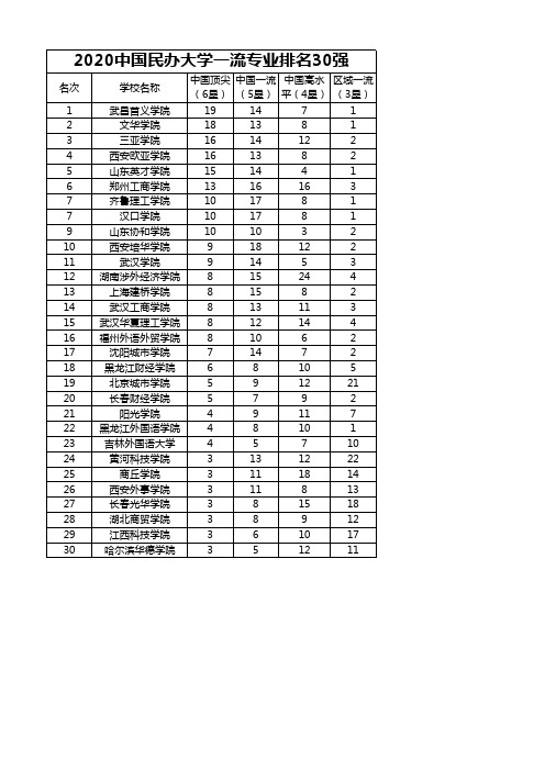 2020中国民办大学一流专业排名30强