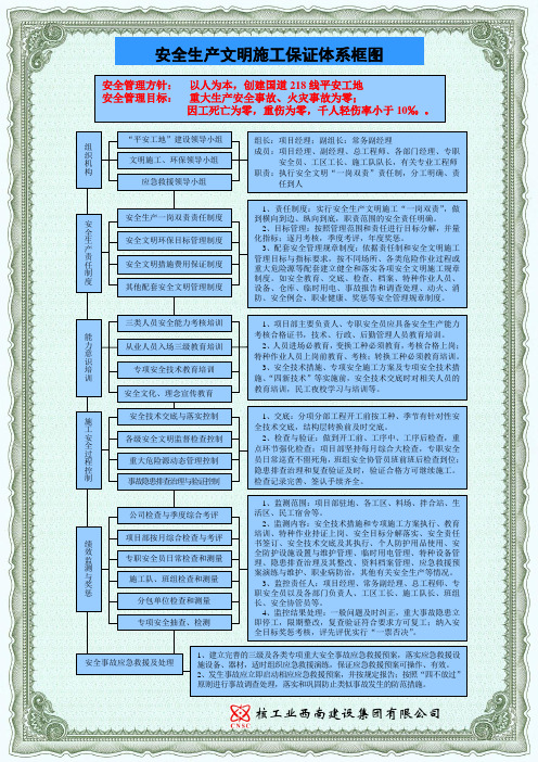 安全文明施工保证体系框图