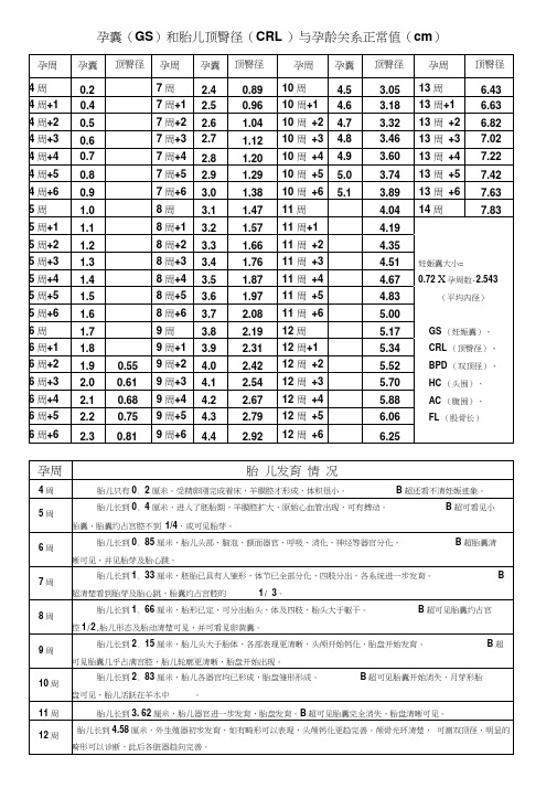 孕囊和胎儿顶臀径与孕龄关系正常值(cm)