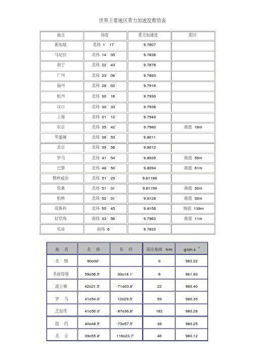 重力加速度数值表(世界)