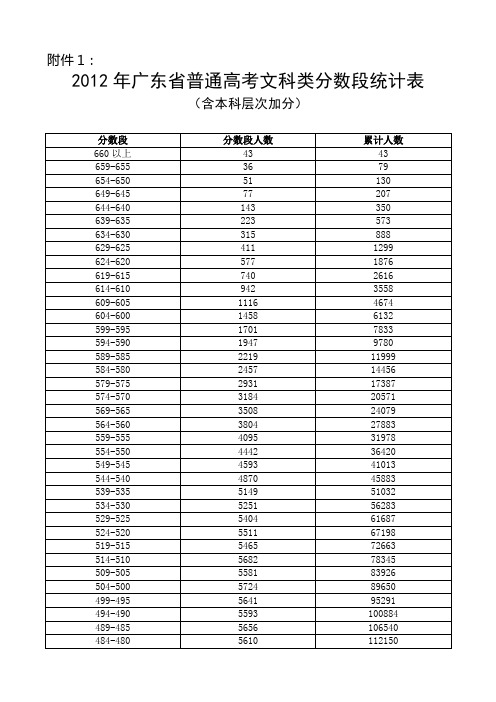 2012年广东省普通高考各类分数段统计表