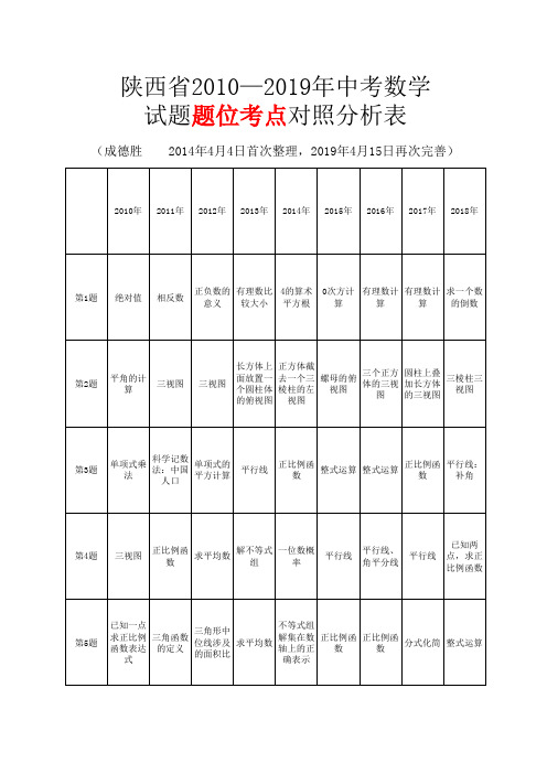 陕西省连续9年中考数学试卷题位考点对照分析表(20190415整理)