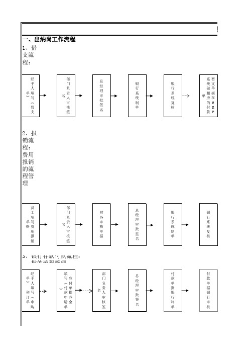 财务部SOP