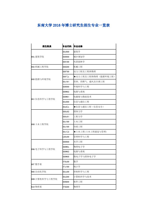 东南大学2016年博士研究生招生专业一览表