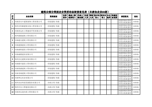 建筑业部分类别企业资质动态核查意见表