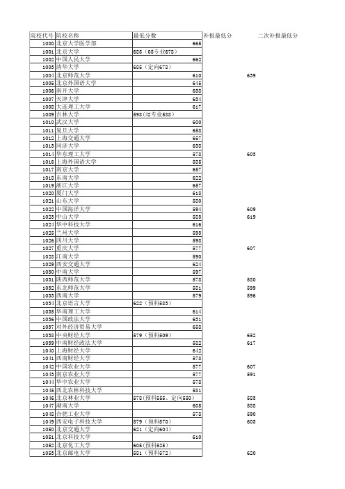 2008年本科一批录取院校录取最低分数线