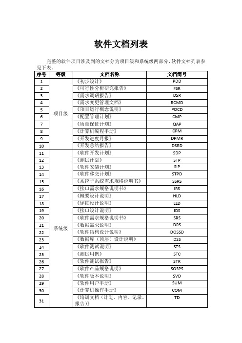 (完整word版)软件文档列表及文档标识说明