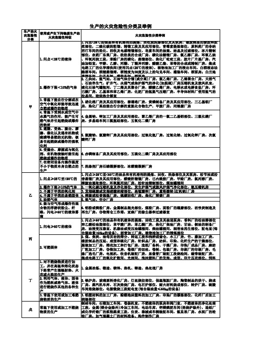 生产的火灾危险性分类及举例(2017最新教材分类版本)