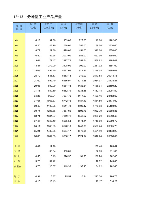 中国统计年鉴2019全国各省市区社会经济发展指标：分地区工业产品产量