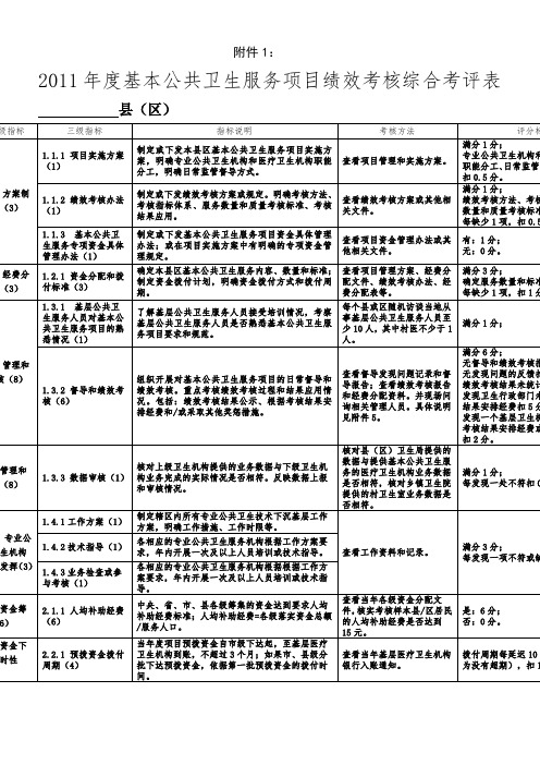 2011年基本公共卫生服务项目绩效考核综合考评表1