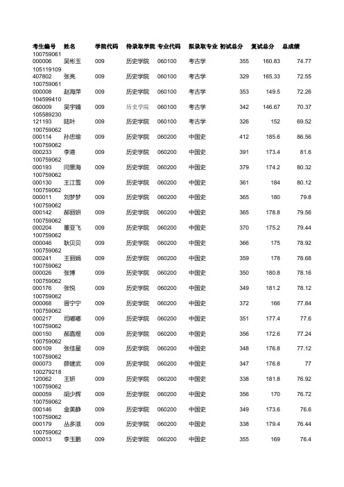 2019年河北大学009历史学院硕士研究生考试拟录取名单