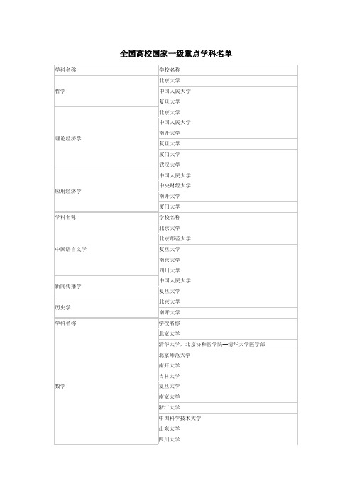 全国高校国家重点学科名单