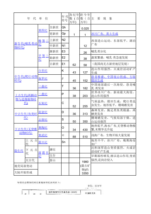 地质时代表