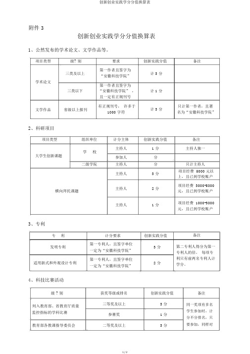 创新创业实践学分分值换算表