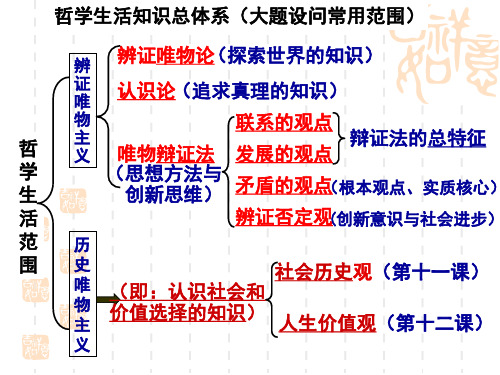 2020-2021学年高中政治人教版必修四哲学（大题）原理、方法论004