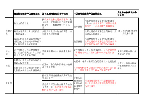 四种金融资产的计量处理区别