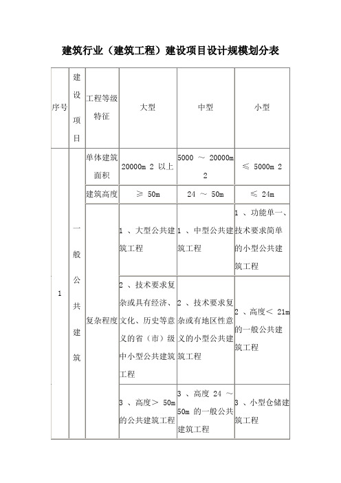 建筑行业(建筑工程)建设项目设计规模划分表-