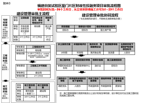 文件2自贸试验区审批流程图