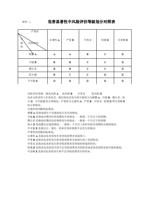 危害显著性中风险评估等级划分对照表