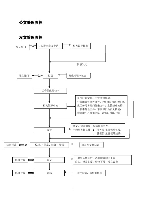 公文管理流程