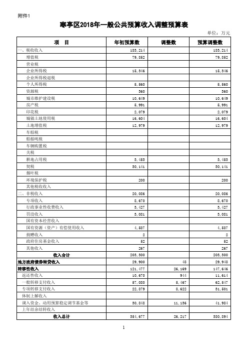 寒亭区2018年一般公共预算收入调整预算表