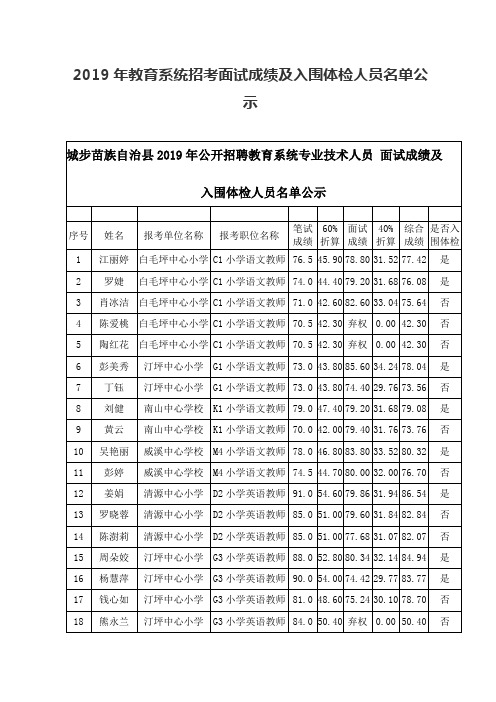 教育系统招考面试成绩及入围体检人员名单公示 .doc