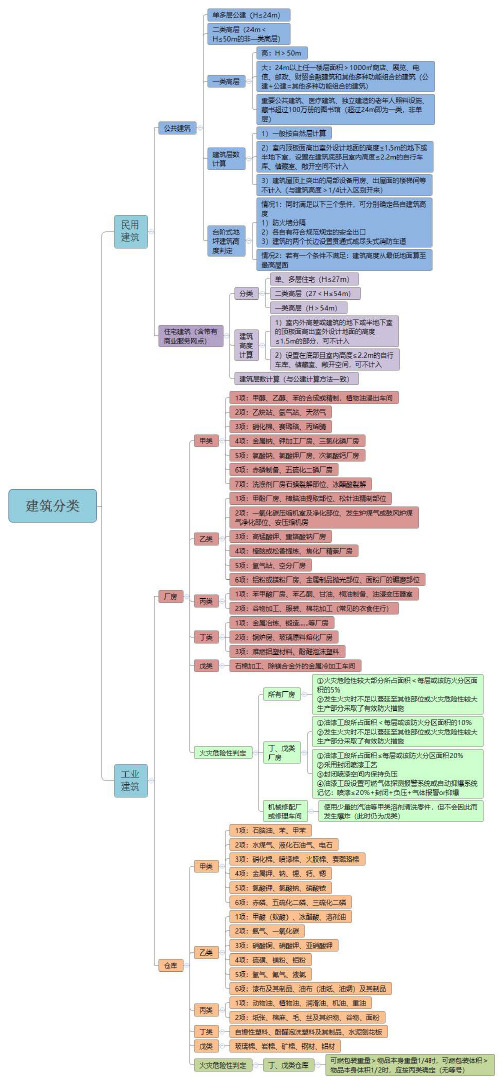 导图汇总