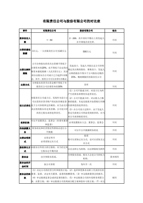 自考经济法概述 有限责任公司与股份有限公司的对比表