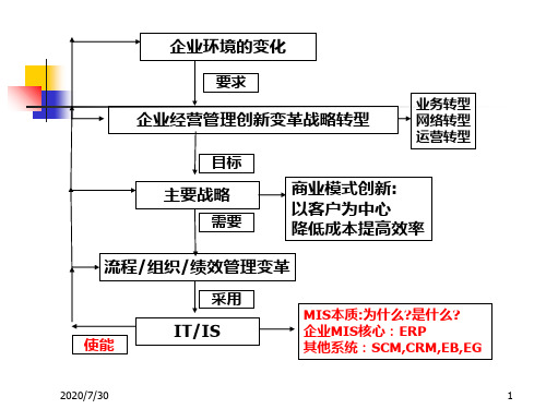 信息系统的技术基础架构PPT课件