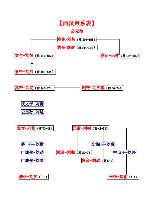 西汉帝系表