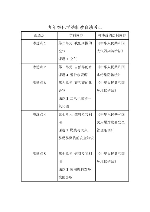 九年级化学法制教育渗透点