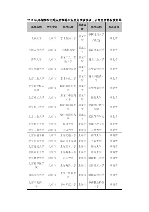 2018年具有推荐优秀应届本科毕业生免试攻读硕士研究生资格院校名单