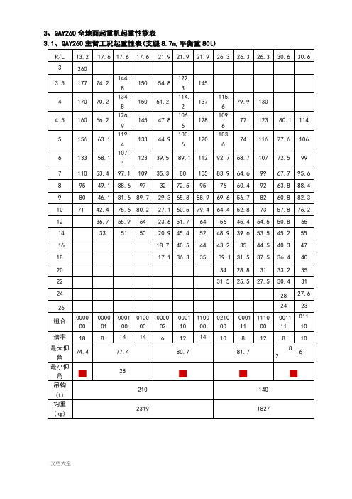 260吨(t)吊车性能全全参数