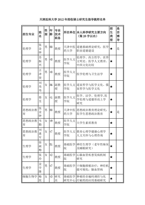 天津医科大学2012年招收硕士研究生指导教师名单原稿