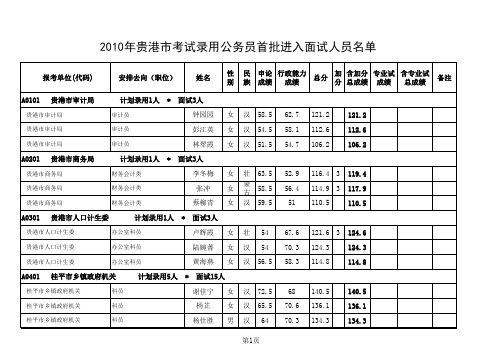 广西贵港2010年公务员录取分数及名单