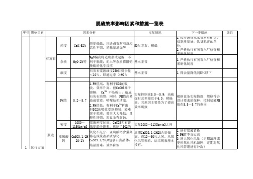 脱硫效率影响因素和措施一览