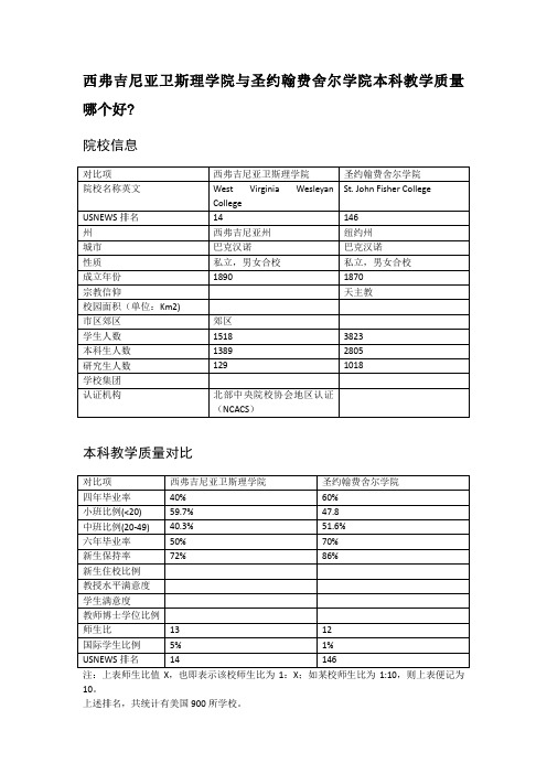 西弗吉尼亚卫斯理学院与圣约翰费舍尔学院本科教学质量对比