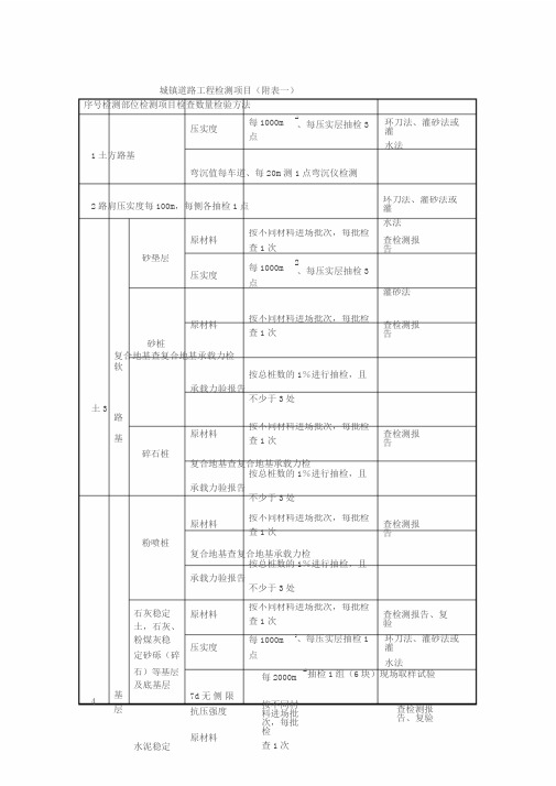 城镇道路工程检测项目(附表一)