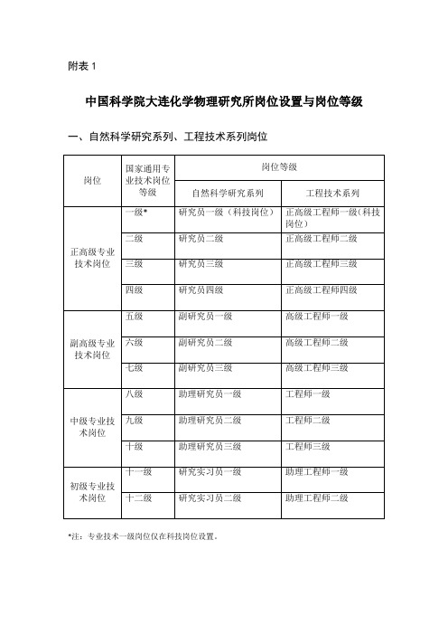 中国科学院大连化学物理研究所岗位设置与岗位等级