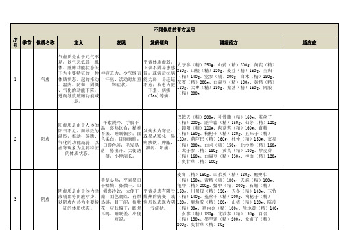 不同体质的膏用方法