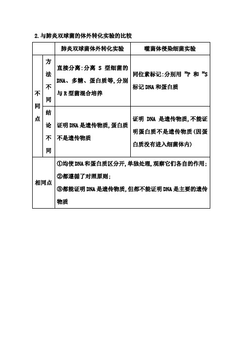 高三生物一轮总复习教师用书配套资源 2.与肺炎双球菌的体外转化实验的比较